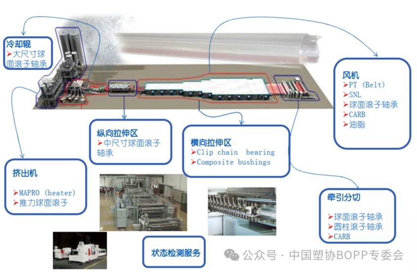 SKF bearing applications in film-line cooling, longitudinal stretching, transverse stretching and slitting
