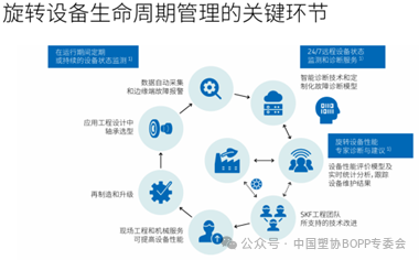 Key stages in rotating equipment lifecycle management
